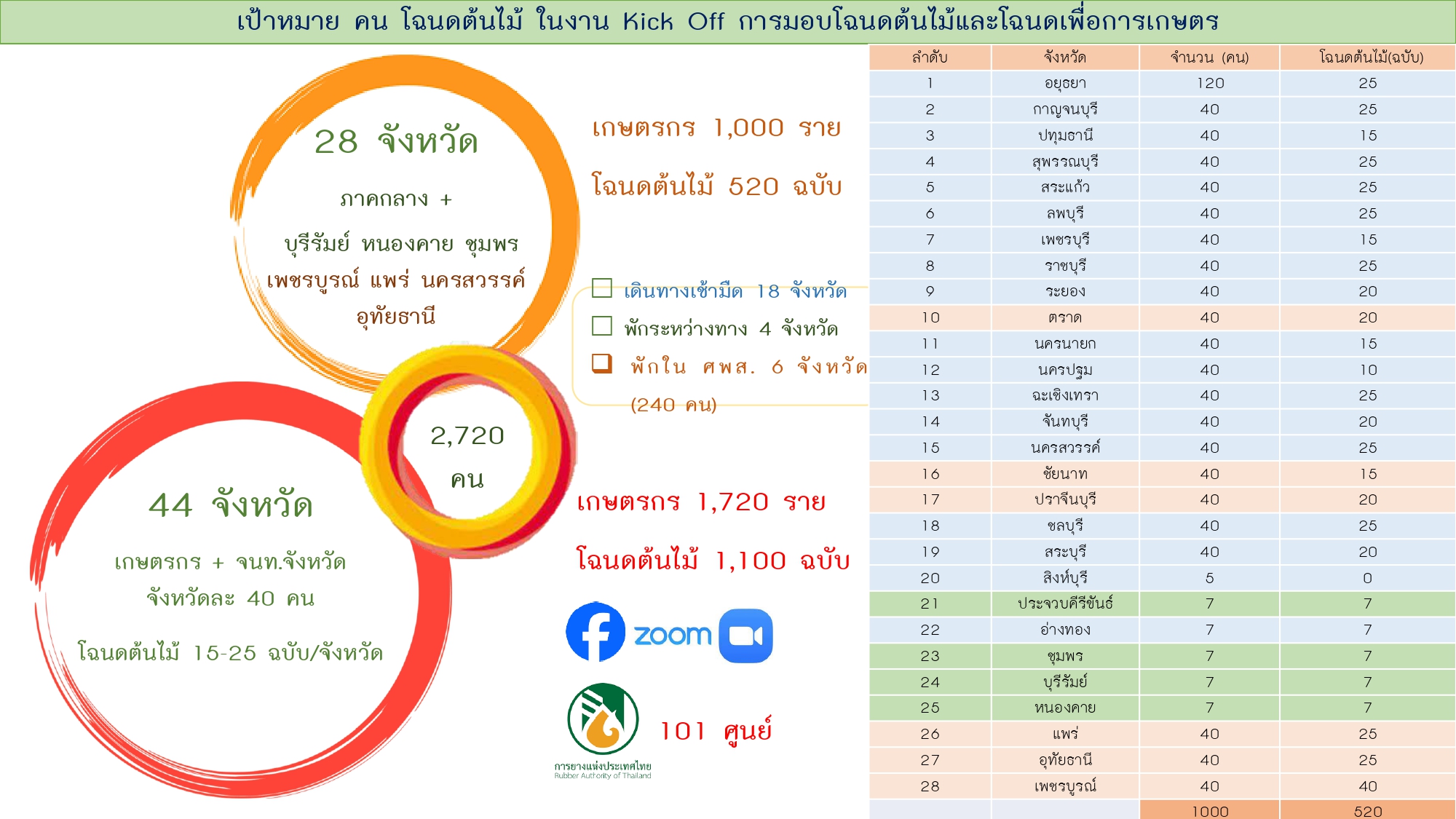 title - ผู้ตรวจราชการกรม ร่วมประชุมคณะทำงานจัดงาน Kick off การมอบโฉนดต้นไม้และโฉนดต้นยางพารา ประชุมครั้งที่ 2/2568 ผ่านระบบออนไลน์ Zoom Meeting